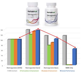 諾獎科學賦能口服NAD+長壽藥，巴菲特入場或重塑NMN市場格局